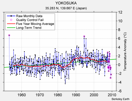 YOKOSUKA Raw Mean Temperature