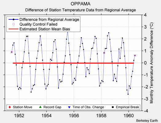 OPPAMA difference from regional expectation