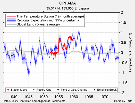 OPPAMA comparison to regional expectation