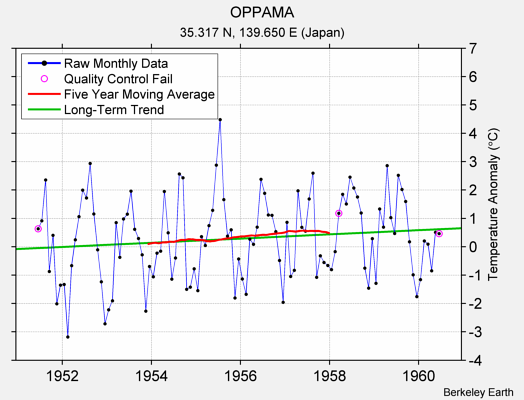 OPPAMA Raw Mean Temperature