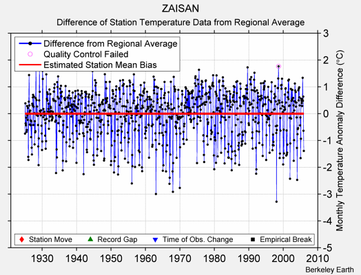 ZAISAN difference from regional expectation