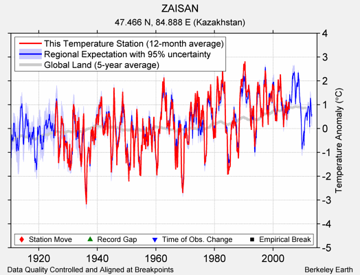 ZAISAN comparison to regional expectation