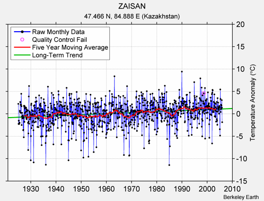 ZAISAN Raw Mean Temperature