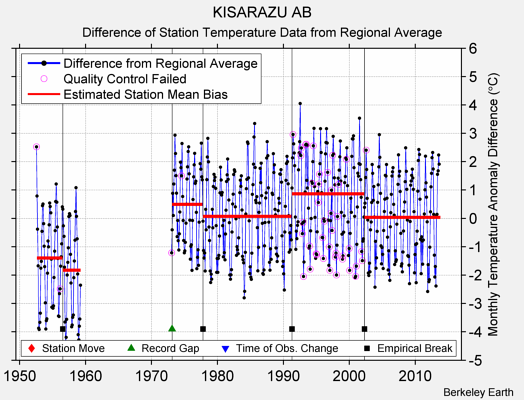 KISARAZU AB difference from regional expectation