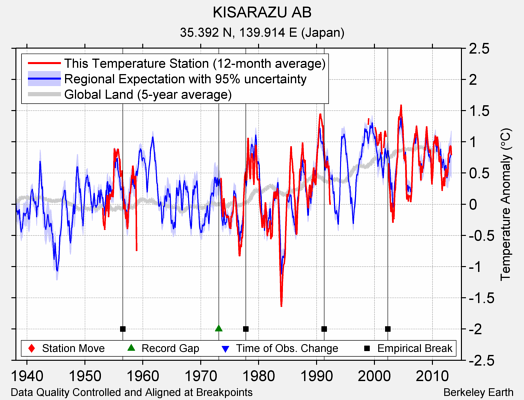 KISARAZU AB comparison to regional expectation