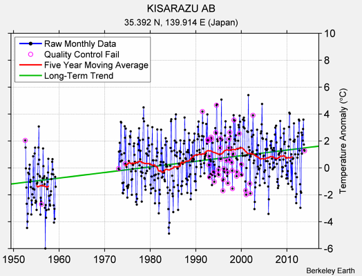 KISARAZU AB Raw Mean Temperature