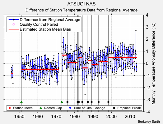 ATSUGI NAS difference from regional expectation