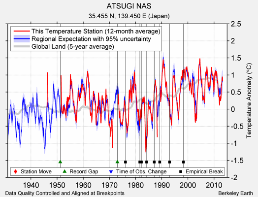 ATSUGI NAS comparison to regional expectation