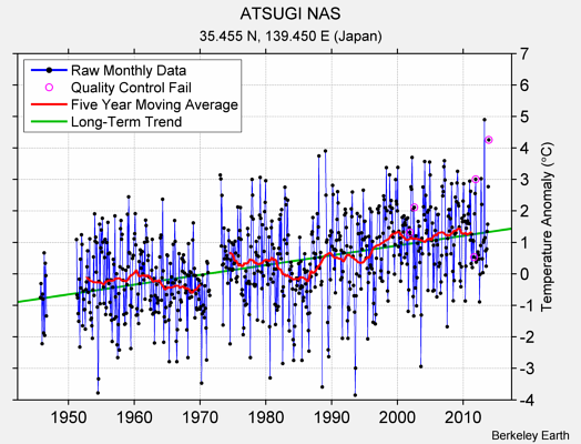 ATSUGI NAS Raw Mean Temperature