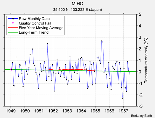 MIHO Raw Mean Temperature