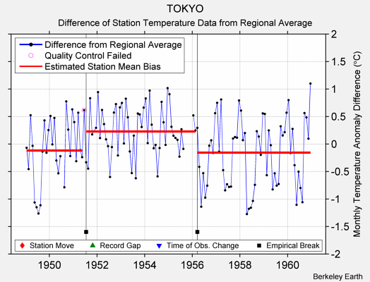 TOKYO difference from regional expectation