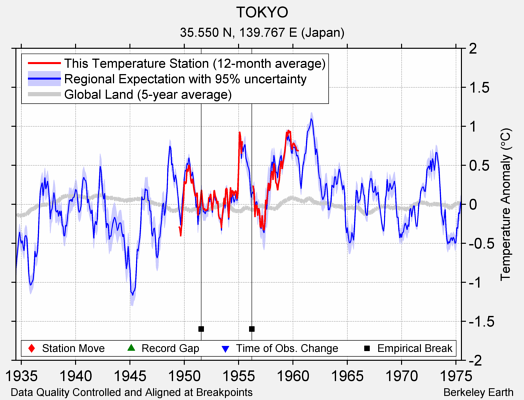 TOKYO comparison to regional expectation