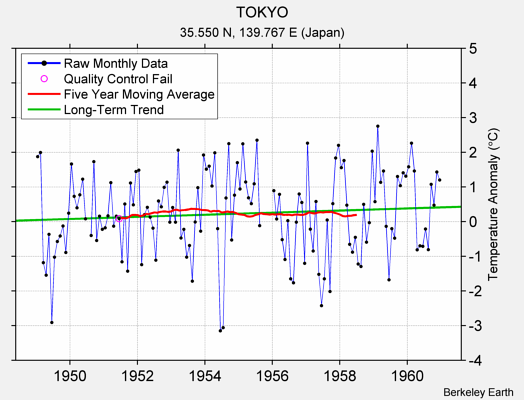 TOKYO Raw Mean Temperature