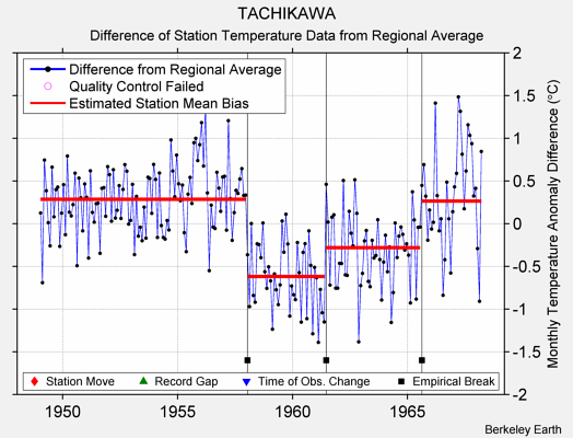 TACHIKAWA difference from regional expectation