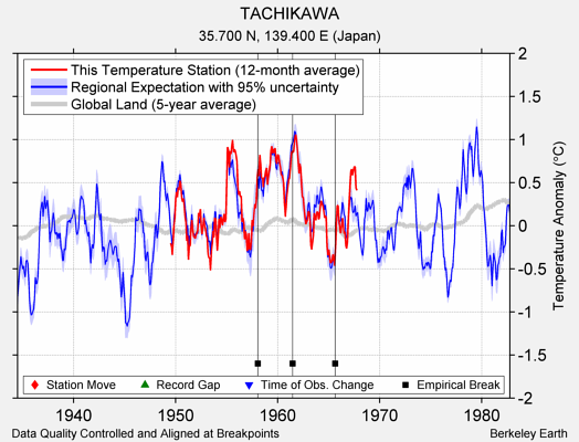 TACHIKAWA comparison to regional expectation