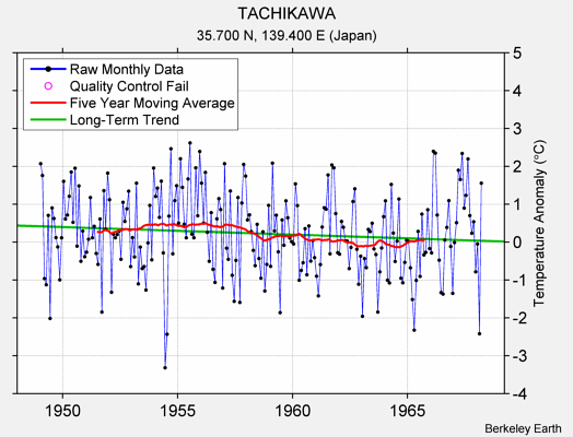 TACHIKAWA Raw Mean Temperature