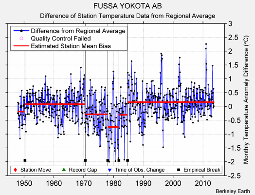 FUSSA YOKOTA AB difference from regional expectation