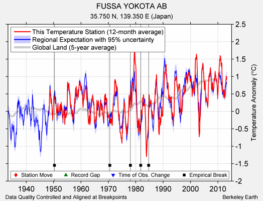 FUSSA YOKOTA AB comparison to regional expectation