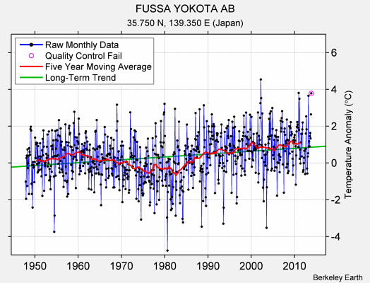 FUSSA YOKOTA AB Raw Mean Temperature