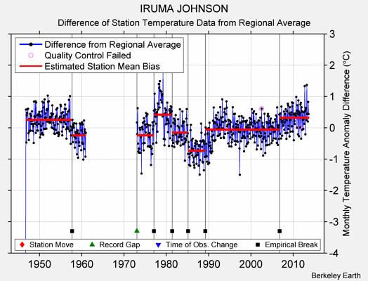 IRUMA JOHNSON difference from regional expectation