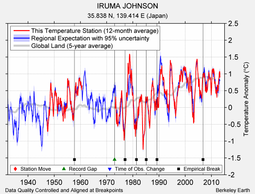 IRUMA JOHNSON comparison to regional expectation