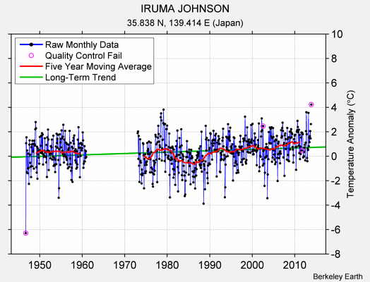 IRUMA JOHNSON Raw Mean Temperature