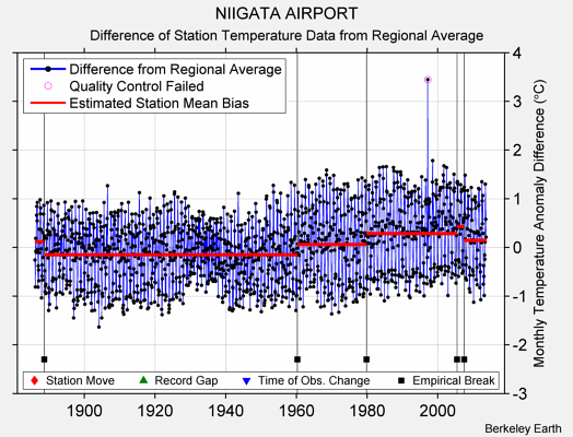 NIIGATA AIRPORT difference from regional expectation