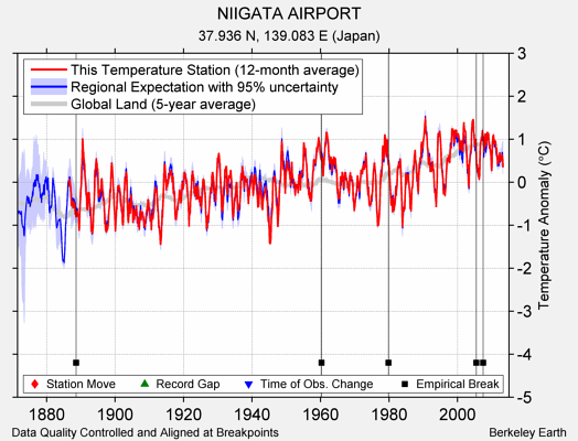 NIIGATA AIRPORT comparison to regional expectation