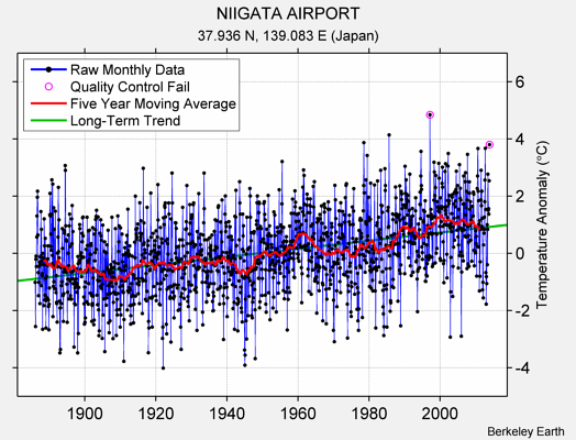 NIIGATA AIRPORT Raw Mean Temperature