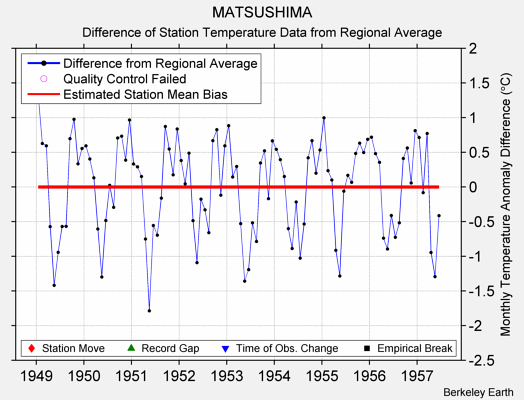 MATSUSHIMA difference from regional expectation