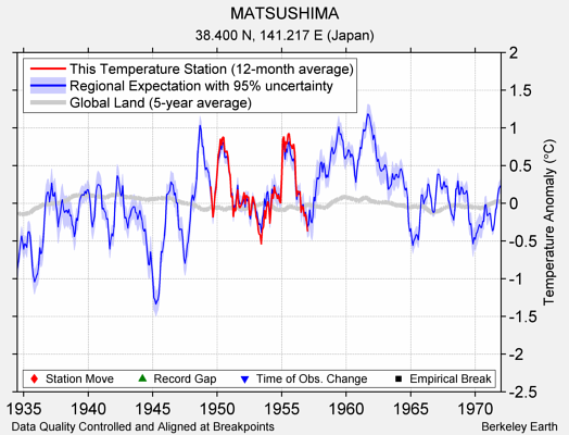 MATSUSHIMA comparison to regional expectation