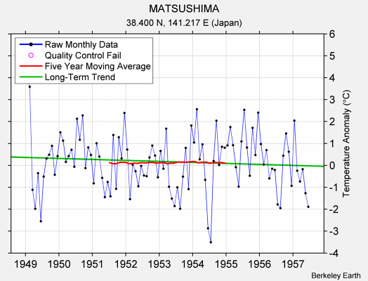 MATSUSHIMA Raw Mean Temperature