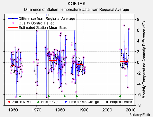 KOKTAS difference from regional expectation