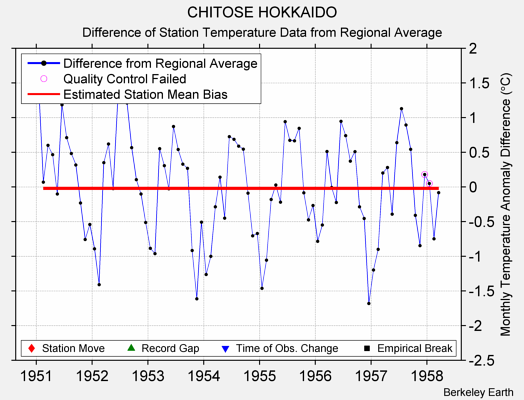 CHITOSE HOKKAIDO difference from regional expectation