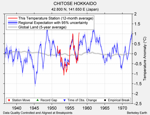 CHITOSE HOKKAIDO comparison to regional expectation