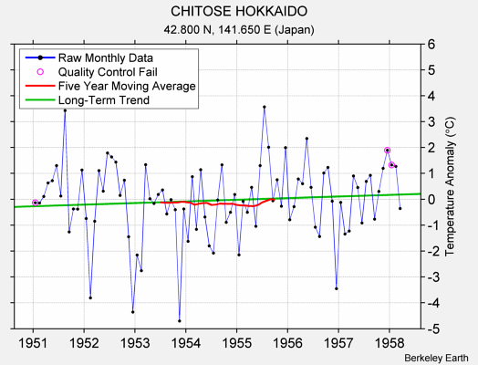 CHITOSE HOKKAIDO Raw Mean Temperature