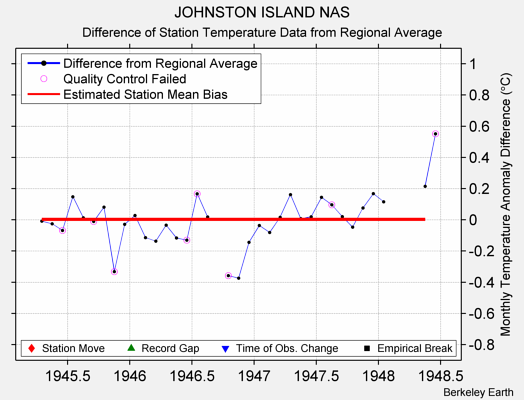 JOHNSTON ISLAND NAS difference from regional expectation