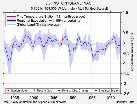 JOHNSTON ISLAND NAS comparison to regional expectation