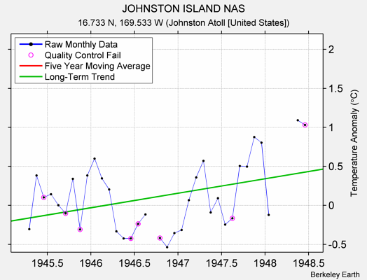 JOHNSTON ISLAND NAS Raw Mean Temperature