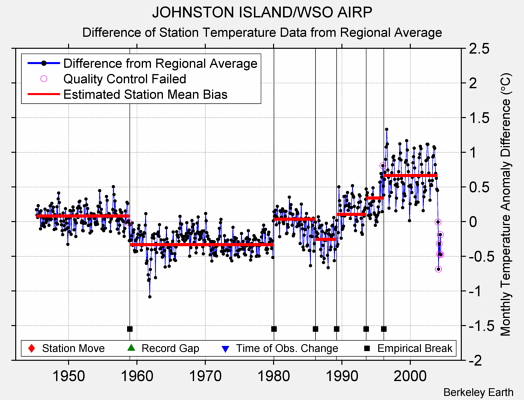 JOHNSTON ISLAND/WSO AIRP difference from regional expectation