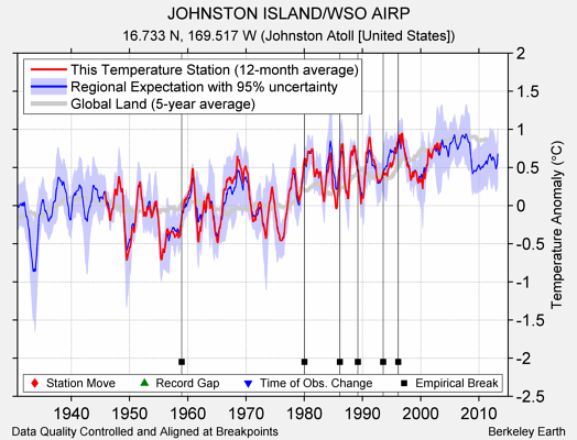 JOHNSTON ISLAND/WSO AIRP comparison to regional expectation