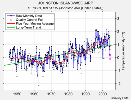 JOHNSTON ISLAND/WSO AIRP Raw Mean Temperature