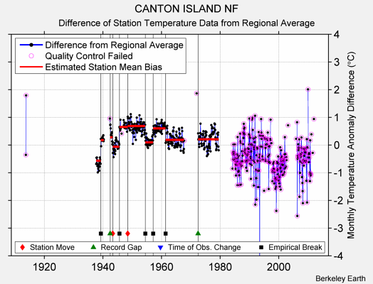 CANTON ISLAND NF difference from regional expectation