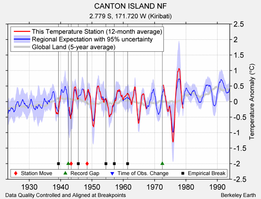 CANTON ISLAND NF comparison to regional expectation