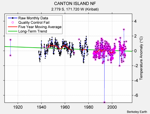 CANTON ISLAND NF Raw Mean Temperature