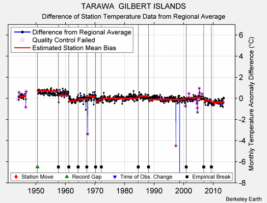 TARAWA  GILBERT ISLANDS difference from regional expectation