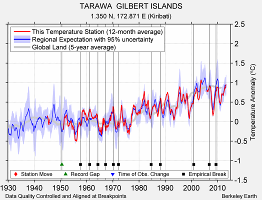 TARAWA  GILBERT ISLANDS comparison to regional expectation