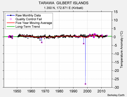 TARAWA  GILBERT ISLANDS Raw Mean Temperature