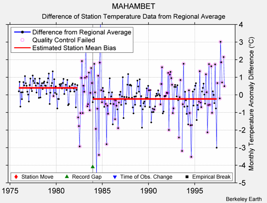 MAHAMBET difference from regional expectation