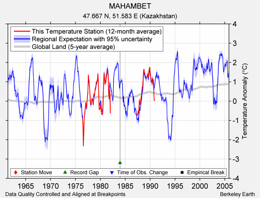 MAHAMBET comparison to regional expectation